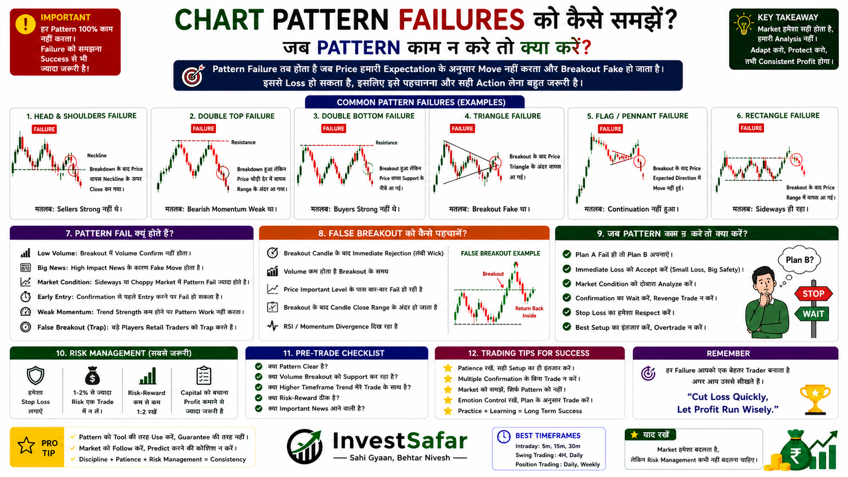 Chart Pattern Failures को कैसे समझें? जब Pattern काम न करे तो क्या करें?