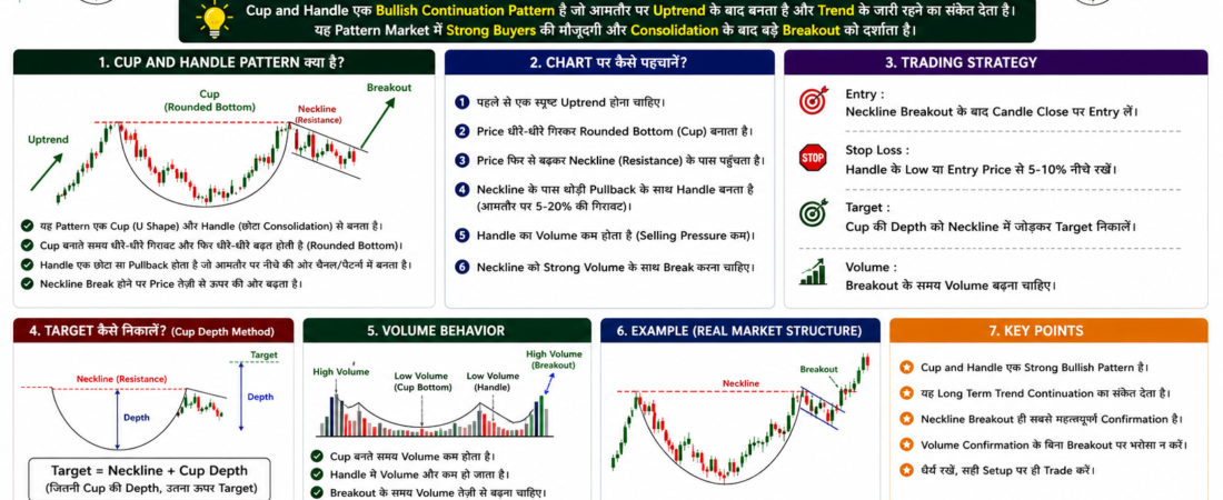 Cup and Handle Pattern क्या है? इसे Chart पर कैसे पहचानें और समझें?
