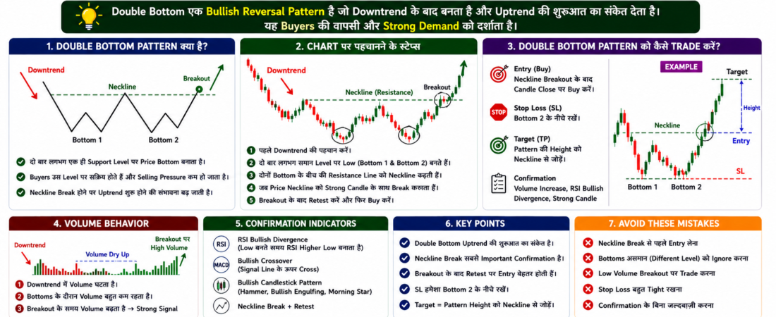 Double Bottom Pattern क्या है? Trend Reversal को पहचानने का आसान तरीका