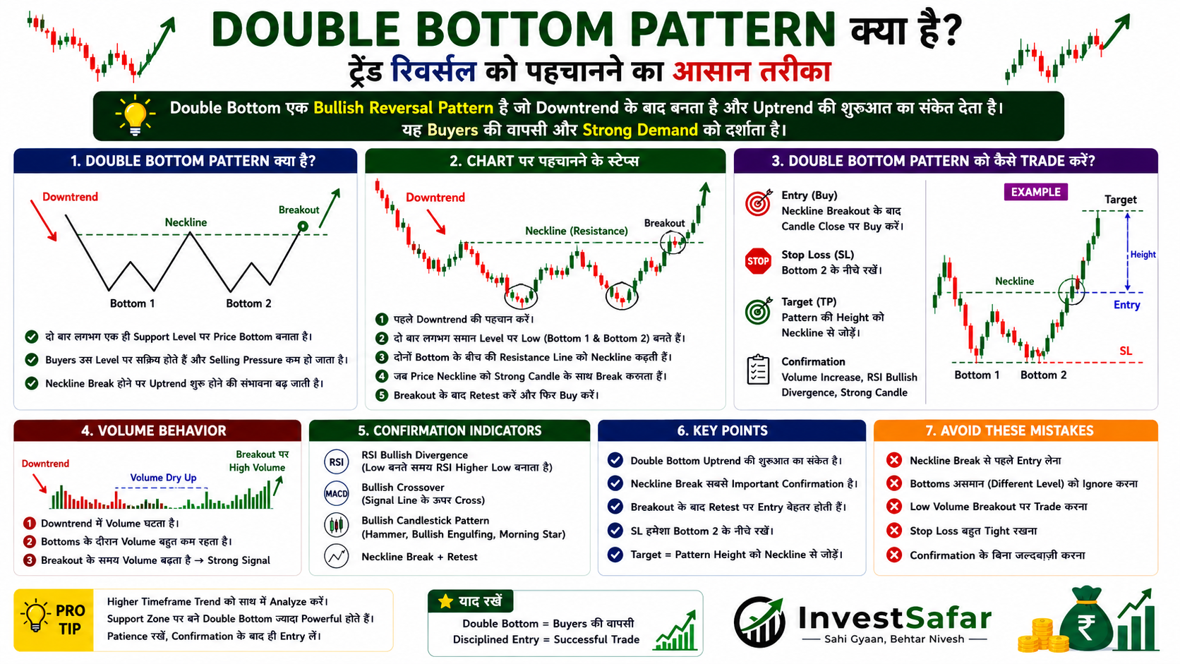 Double Bottom Pattern क्या है? Trend Reversal को पहचानने का आसान तरीका