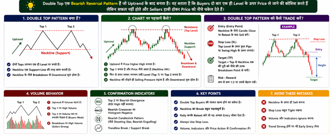Double Top Pattern कैसे Trade करें? Trend Weakness को पहचानने का आसान तरीका