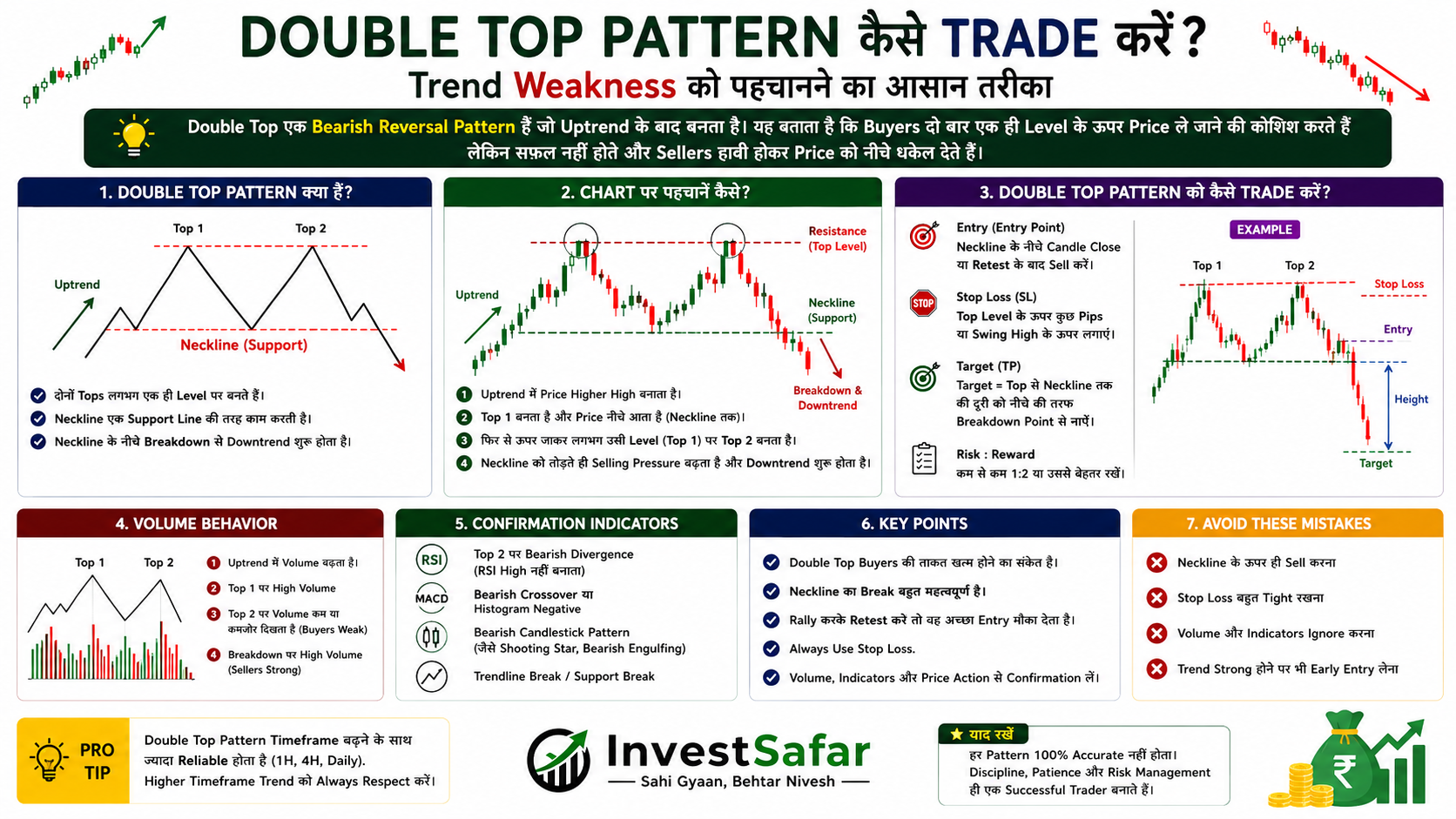  Double Top Pattern कैसे Trade करें? Trend Weakness को पहचानने का आसान तरीका