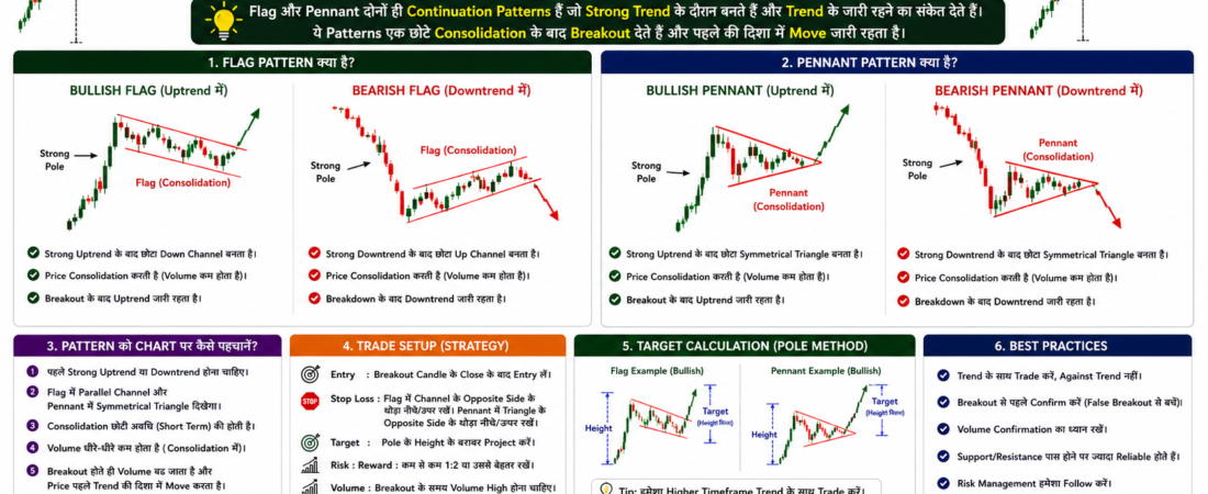  Flag और Pennant Pattern क्या होते हैं? Trend Continuation को कैसे पहचानें?