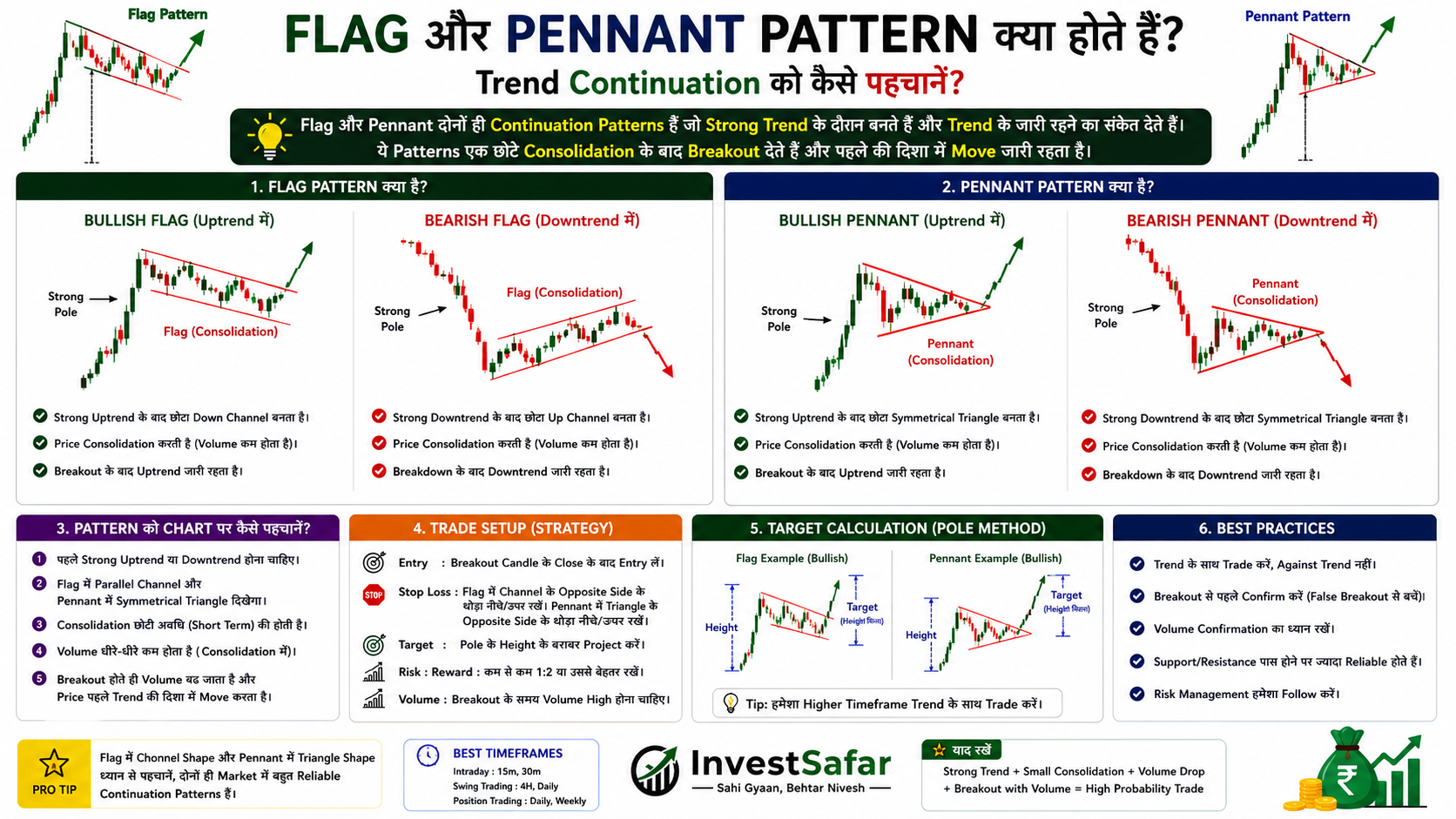  Flag और Pennant Pattern क्या होते हैं? Trend Continuation को कैसे पहचानें?